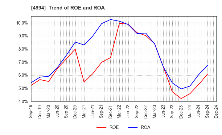 4994 Taisei Lamick Co.,Ltd.: Trend of ROE and ROA