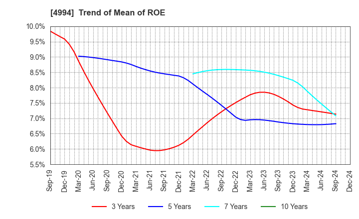 4994 Taisei Lamick Co.,Ltd.: Trend of Mean of ROE