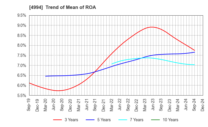 4994 Taisei Lamick Co.,Ltd.: Trend of Mean of ROA