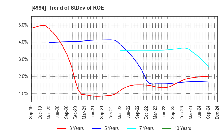 4994 Taisei Lamick Co.,Ltd.: Trend of StDev of ROE