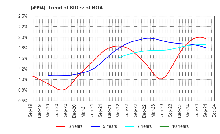 4994 Taisei Lamick Co.,Ltd.: Trend of StDev of ROA