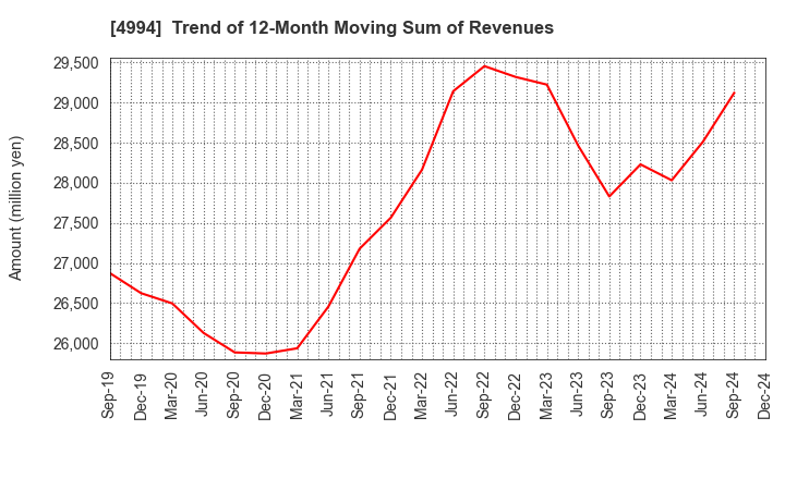 4994 Taisei Lamick Co.,Ltd.: Trend of 12-Month Moving Sum of Revenues