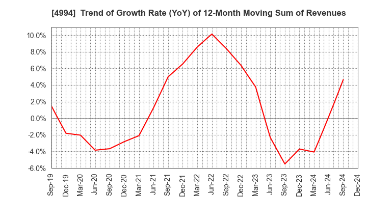 4994 Taisei Lamick Co.,Ltd.: Trend of Growth Rate (YoY) of 12-Month Moving Sum of Revenues