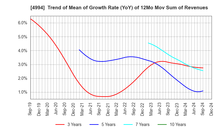 4994 Taisei Lamick Co.,Ltd.: Trend of Mean of Growth Rate (YoY) of 12Mo Mov Sum of Revenues