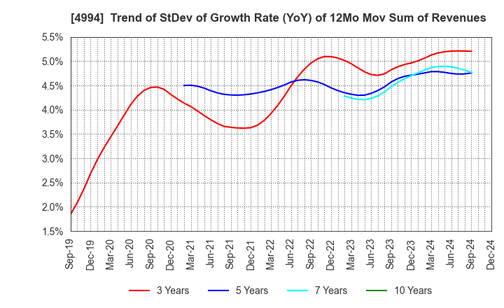 4994 Taisei Lamick Co.,Ltd.: Trend of StDev of Growth Rate (YoY) of 12Mo Mov Sum of Revenues