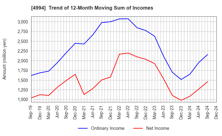 4994 Taisei Lamick Co.,Ltd.: Trend of 12-Month Moving Sum of Incomes