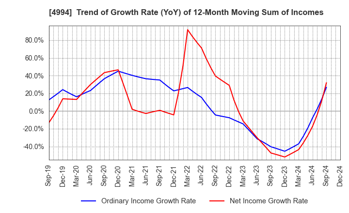 4994 Taisei Lamick Co.,Ltd.: Trend of Growth Rate (YoY) of 12-Month Moving Sum of Incomes