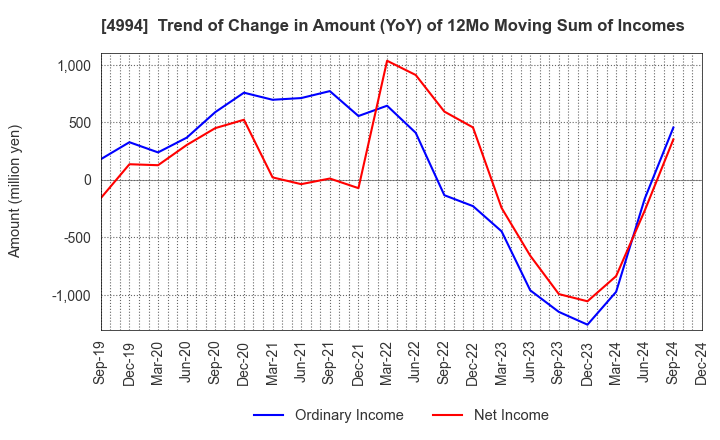 4994 Taisei Lamick Co.,Ltd.: Trend of Change in Amount (YoY) of 12Mo Moving Sum of Incomes