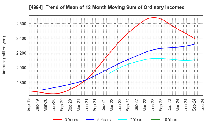 4994 Taisei Lamick Co.,Ltd.: Trend of Mean of 12-Month Moving Sum of Ordinary Incomes