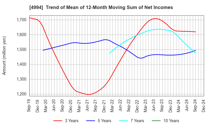 4994 Taisei Lamick Co.,Ltd.: Trend of Mean of 12-Month Moving Sum of Net Incomes