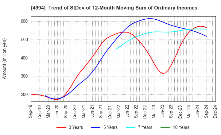 4994 Taisei Lamick Co.,Ltd.: Trend of StDev of 12-Month Moving Sum of Ordinary Incomes