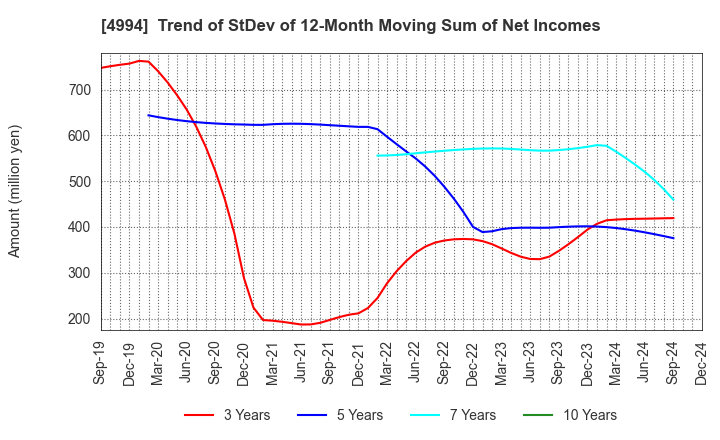 4994 Taisei Lamick Co.,Ltd.: Trend of StDev of 12-Month Moving Sum of Net Incomes