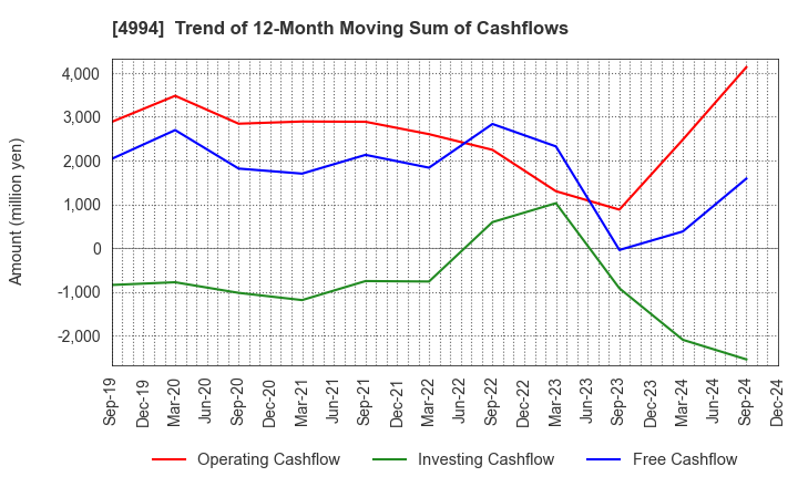 4994 Taisei Lamick Co.,Ltd.: Trend of 12-Month Moving Sum of Cashflows