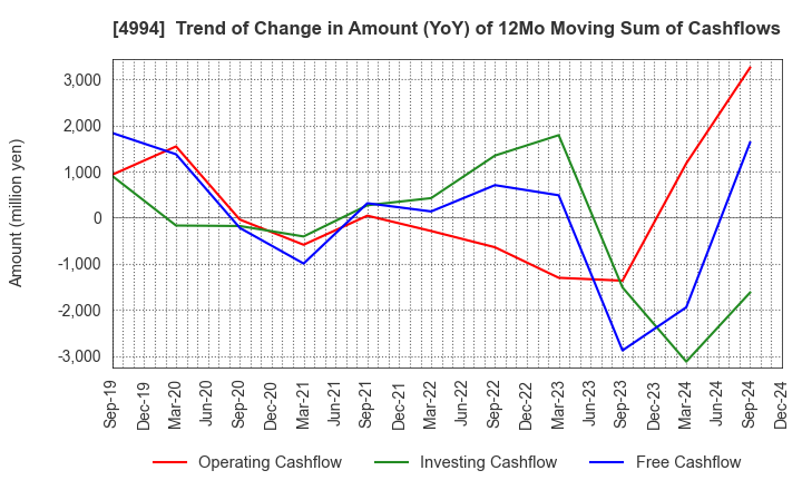 4994 Taisei Lamick Co.,Ltd.: Trend of Change in Amount (YoY) of 12Mo Moving Sum of Cashflows