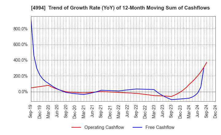 4994 Taisei Lamick Co.,Ltd.: Trend of Growth Rate (YoY) of 12-Month Moving Sum of Cashflows