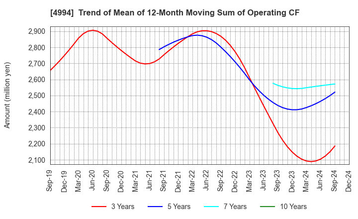 4994 Taisei Lamick Co.,Ltd.: Trend of Mean of 12-Month Moving Sum of Operating CF