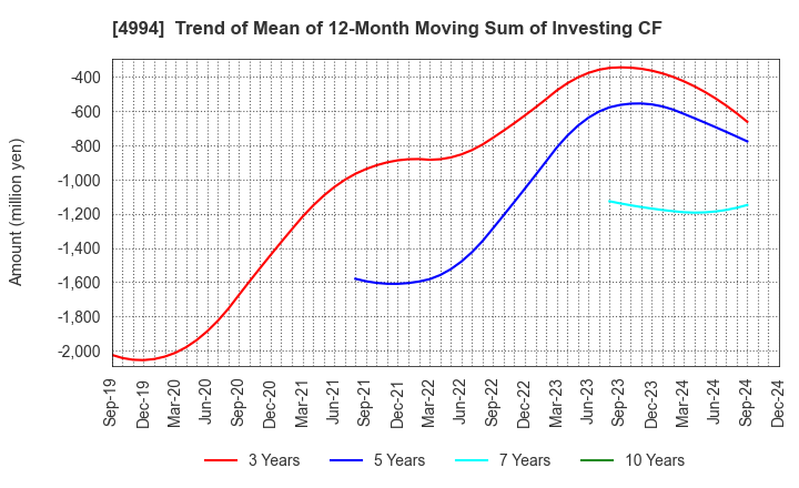 4994 Taisei Lamick Co.,Ltd.: Trend of Mean of 12-Month Moving Sum of Investing CF