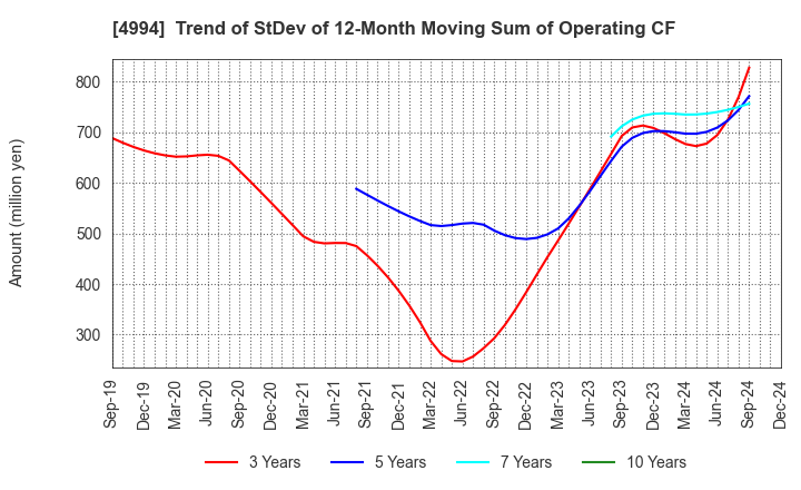 4994 Taisei Lamick Co.,Ltd.: Trend of StDev of 12-Month Moving Sum of Operating CF