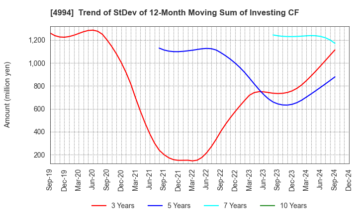 4994 Taisei Lamick Co.,Ltd.: Trend of StDev of 12-Month Moving Sum of Investing CF