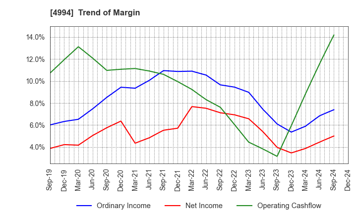 4994 Taisei Lamick Co.,Ltd.: Trend of Margin