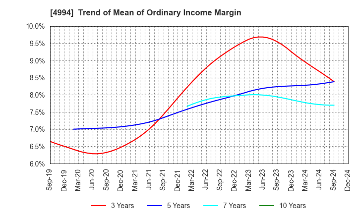 4994 Taisei Lamick Co.,Ltd.: Trend of Mean of Ordinary Income Margin