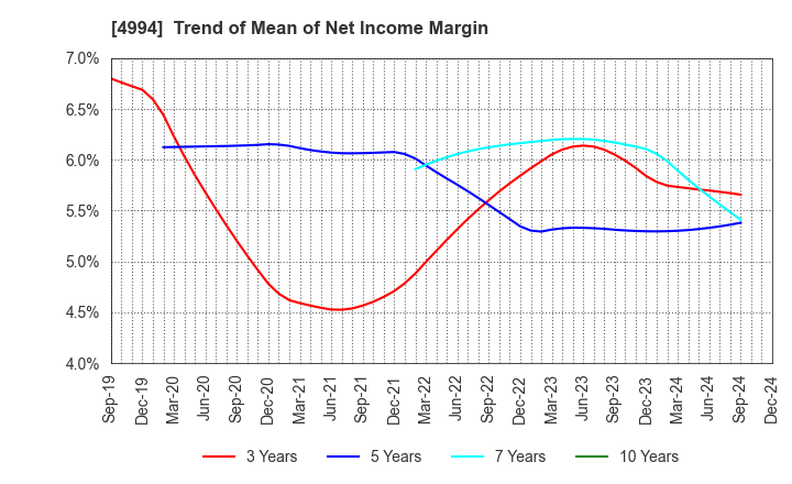 4994 Taisei Lamick Co.,Ltd.: Trend of Mean of Net Income Margin