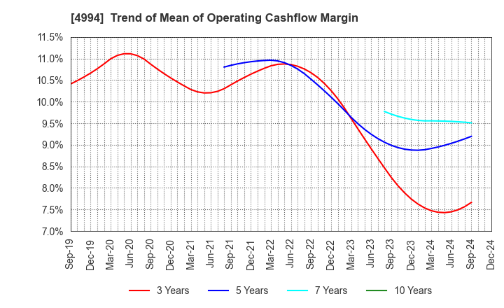 4994 Taisei Lamick Co.,Ltd.: Trend of Mean of Operating Cashflow Margin