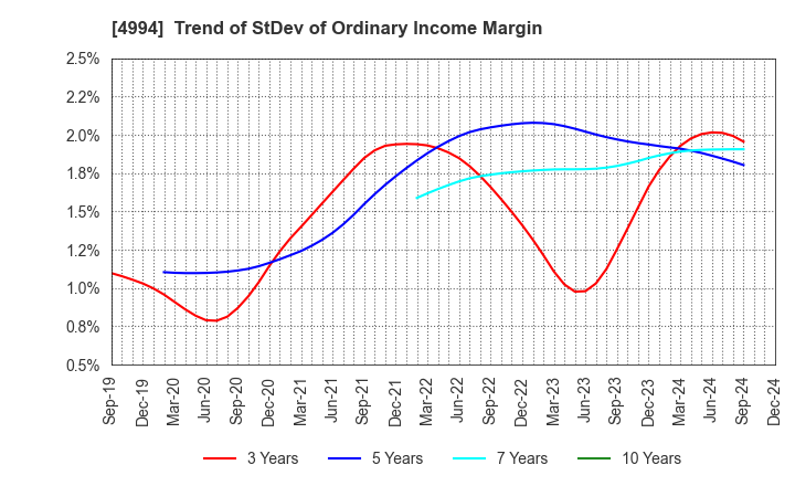 4994 Taisei Lamick Co.,Ltd.: Trend of StDev of Ordinary Income Margin