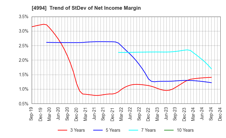 4994 Taisei Lamick Co.,Ltd.: Trend of StDev of Net Income Margin