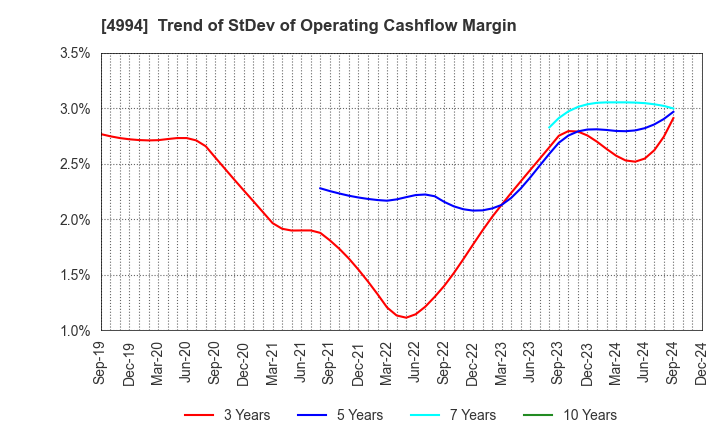 4994 Taisei Lamick Co.,Ltd.: Trend of StDev of Operating Cashflow Margin