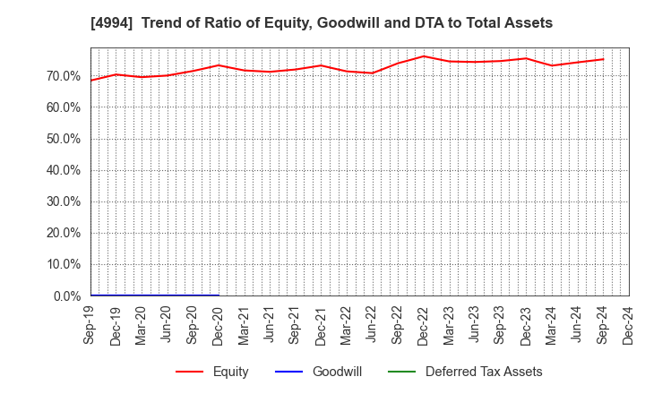 4994 Taisei Lamick Co.,Ltd.: Trend of Ratio of Equity, Goodwill and DTA to Total Assets