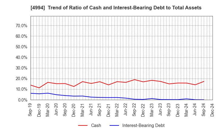 4994 Taisei Lamick Co.,Ltd.: Trend of Ratio of Cash and Interest-Bearing Debt to Total Assets