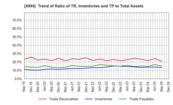 4994 Taisei Lamick Co.,Ltd.: Trend of Ratio of TR, Inventories and TP to Total Assets