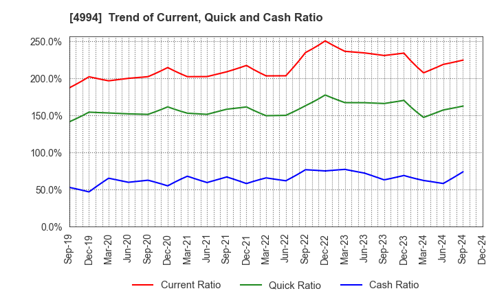 4994 Taisei Lamick Co.,Ltd.: Trend of Current, Quick and Cash Ratio