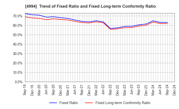 4994 Taisei Lamick Co.,Ltd.: Trend of Fixed Ratio and Fixed Long-term Conformity Ratio