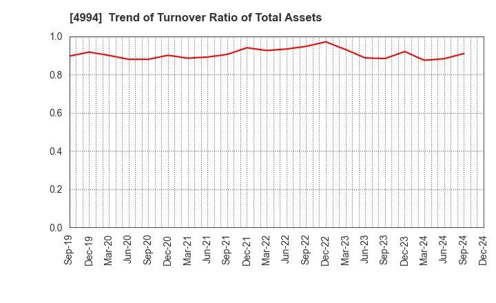 4994 Taisei Lamick Co.,Ltd.: Trend of Turnover Ratio of Total Assets