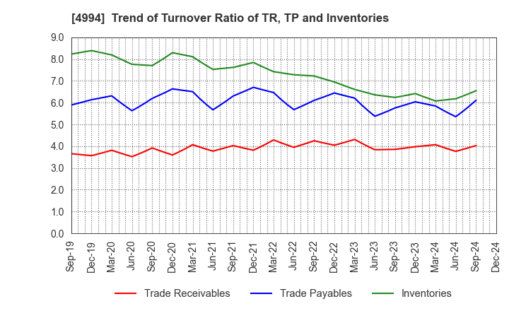 4994 Taisei Lamick Co.,Ltd.: Trend of Turnover Ratio of TR, TP and Inventories