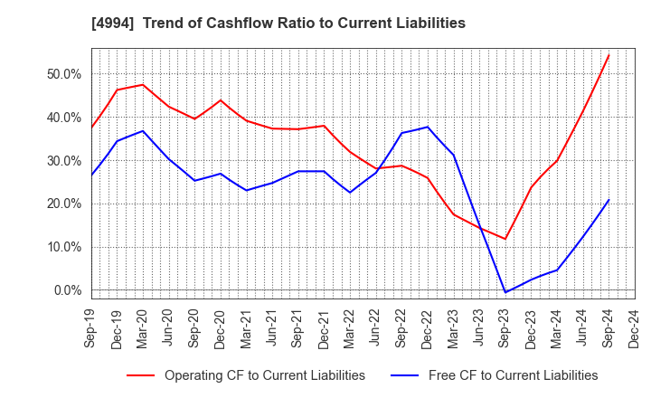 4994 Taisei Lamick Co.,Ltd.: Trend of Cashflow Ratio to Current Liabilities