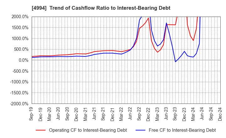 4994 Taisei Lamick Co.,Ltd.: Trend of Cashflow Ratio to Interest-Bearing Debt