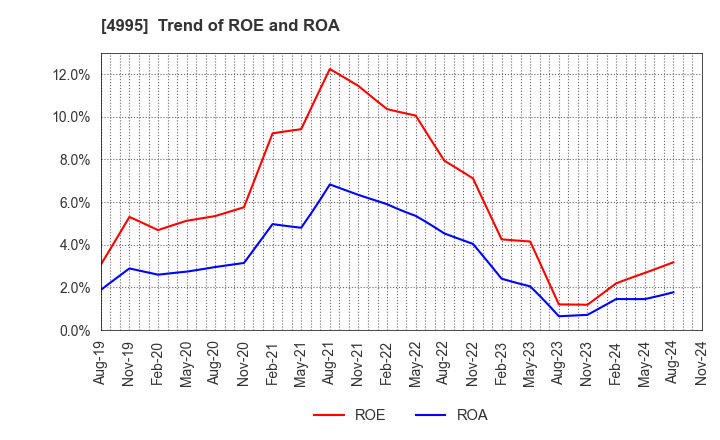 4995 SANKEI CHEMICAL CO.,LTD.: Trend of ROE and ROA