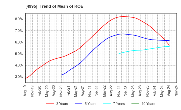 4995 SANKEI CHEMICAL CO.,LTD.: Trend of Mean of ROE