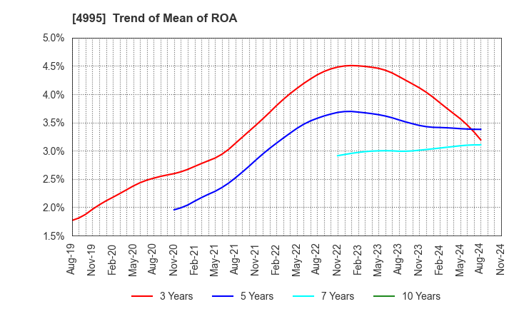 4995 SANKEI CHEMICAL CO.,LTD.: Trend of Mean of ROA