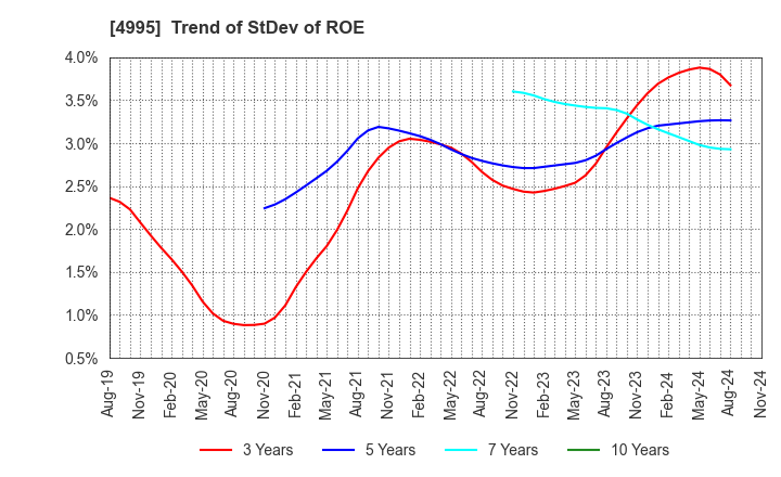 4995 SANKEI CHEMICAL CO.,LTD.: Trend of StDev of ROE