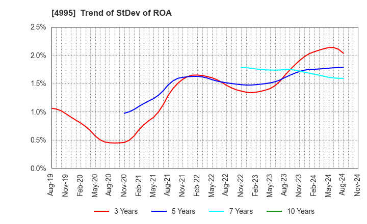 4995 SANKEI CHEMICAL CO.,LTD.: Trend of StDev of ROA