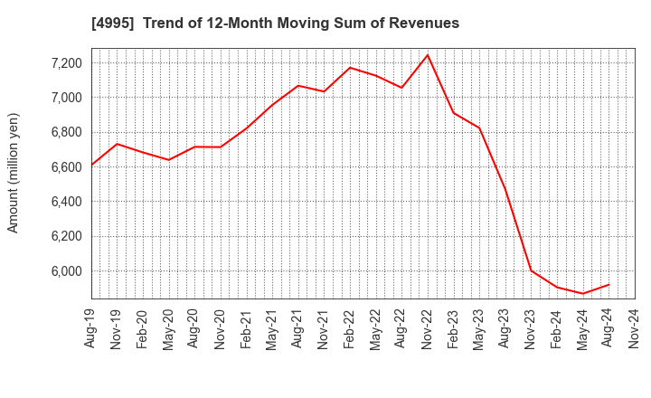 4995 SANKEI CHEMICAL CO.,LTD.: Trend of 12-Month Moving Sum of Revenues