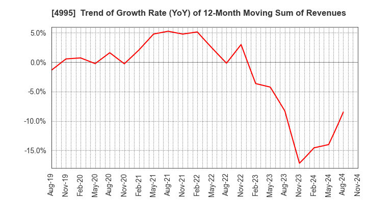 4995 SANKEI CHEMICAL CO.,LTD.: Trend of Growth Rate (YoY) of 12-Month Moving Sum of Revenues