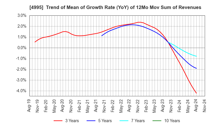 4995 SANKEI CHEMICAL CO.,LTD.: Trend of Mean of Growth Rate (YoY) of 12Mo Mov Sum of Revenues