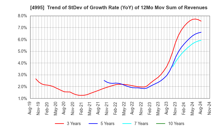 4995 SANKEI CHEMICAL CO.,LTD.: Trend of StDev of Growth Rate (YoY) of 12Mo Mov Sum of Revenues