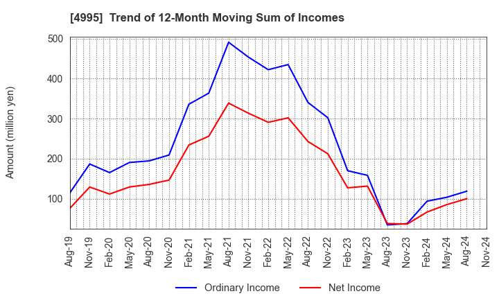 4995 SANKEI CHEMICAL CO.,LTD.: Trend of 12-Month Moving Sum of Incomes