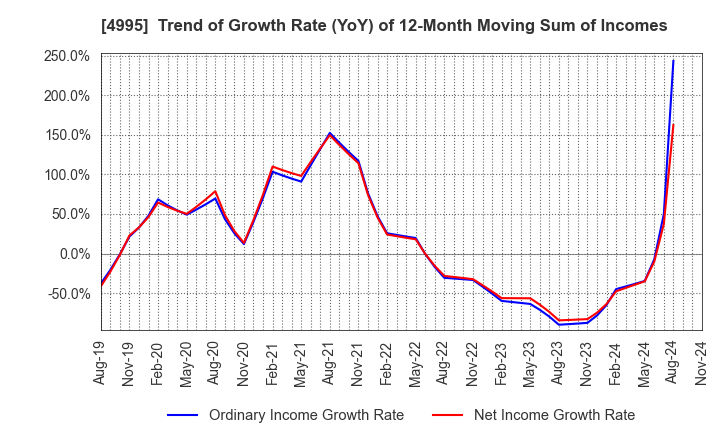 4995 SANKEI CHEMICAL CO.,LTD.: Trend of Growth Rate (YoY) of 12-Month Moving Sum of Incomes